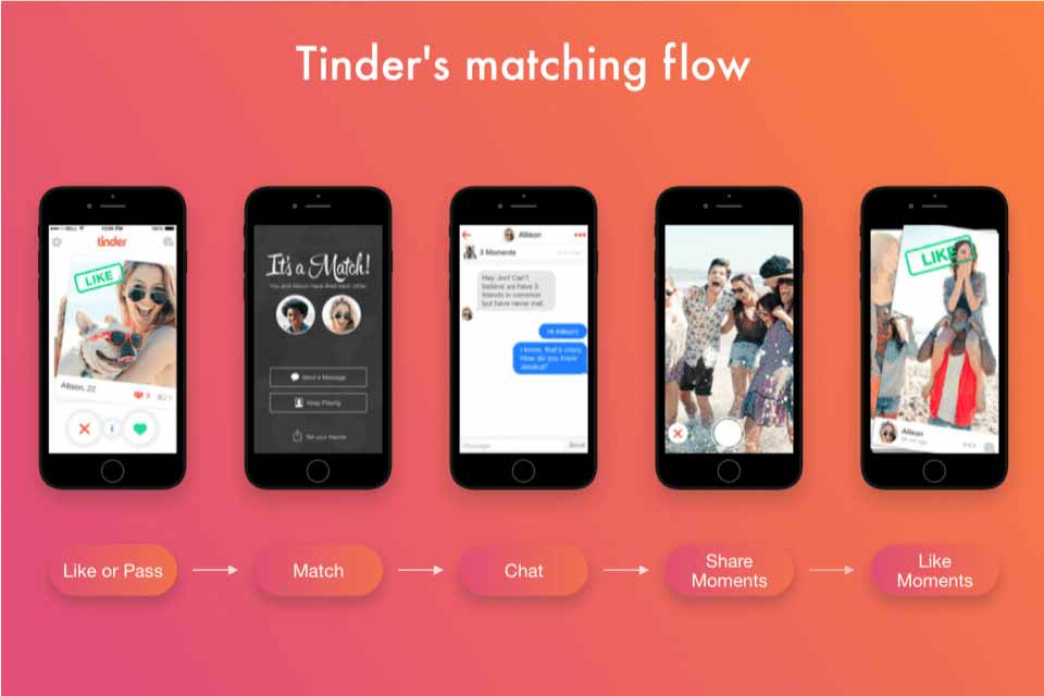 how does Tinder work