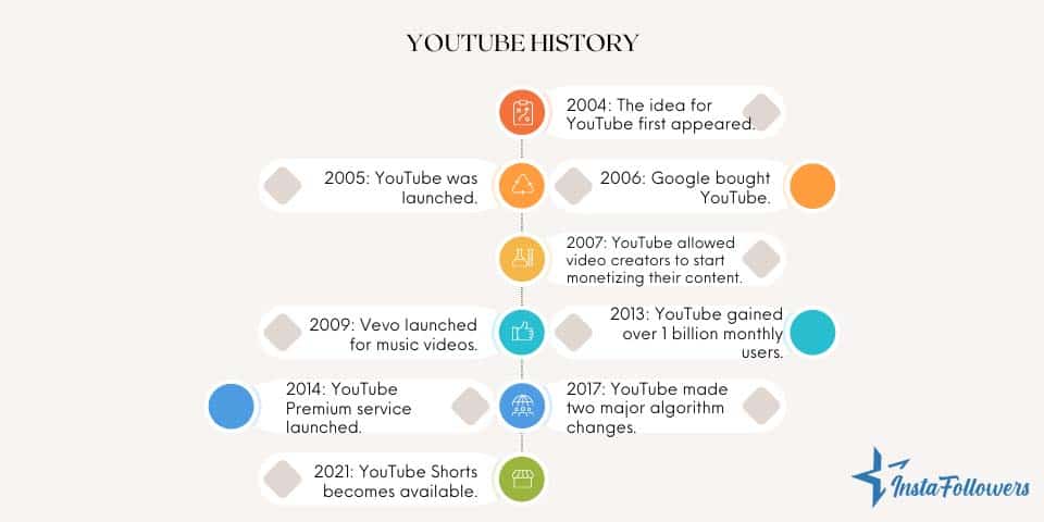 YouTube history