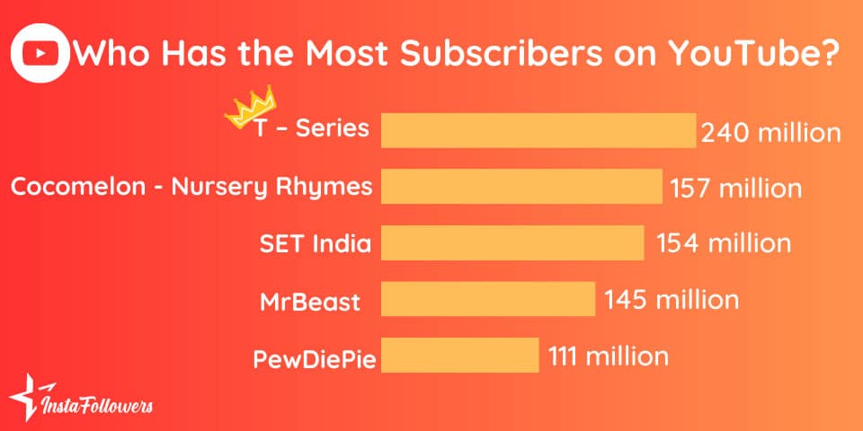 channels with the most subscribers