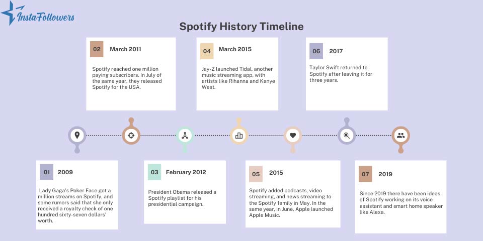 Spotify come out history