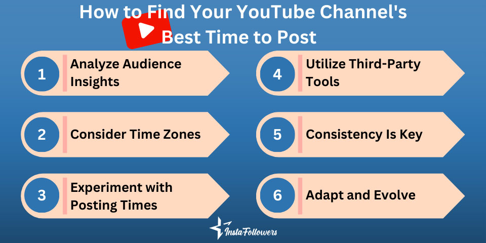 how to find your channel's best time to post