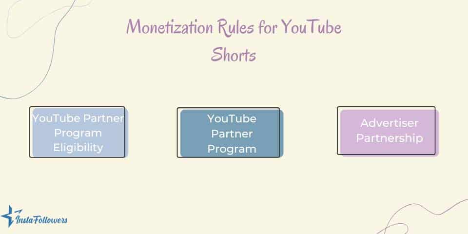 YouTube Shorts monetization rules