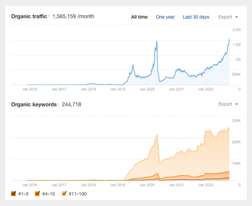 Monthly SEO Package results